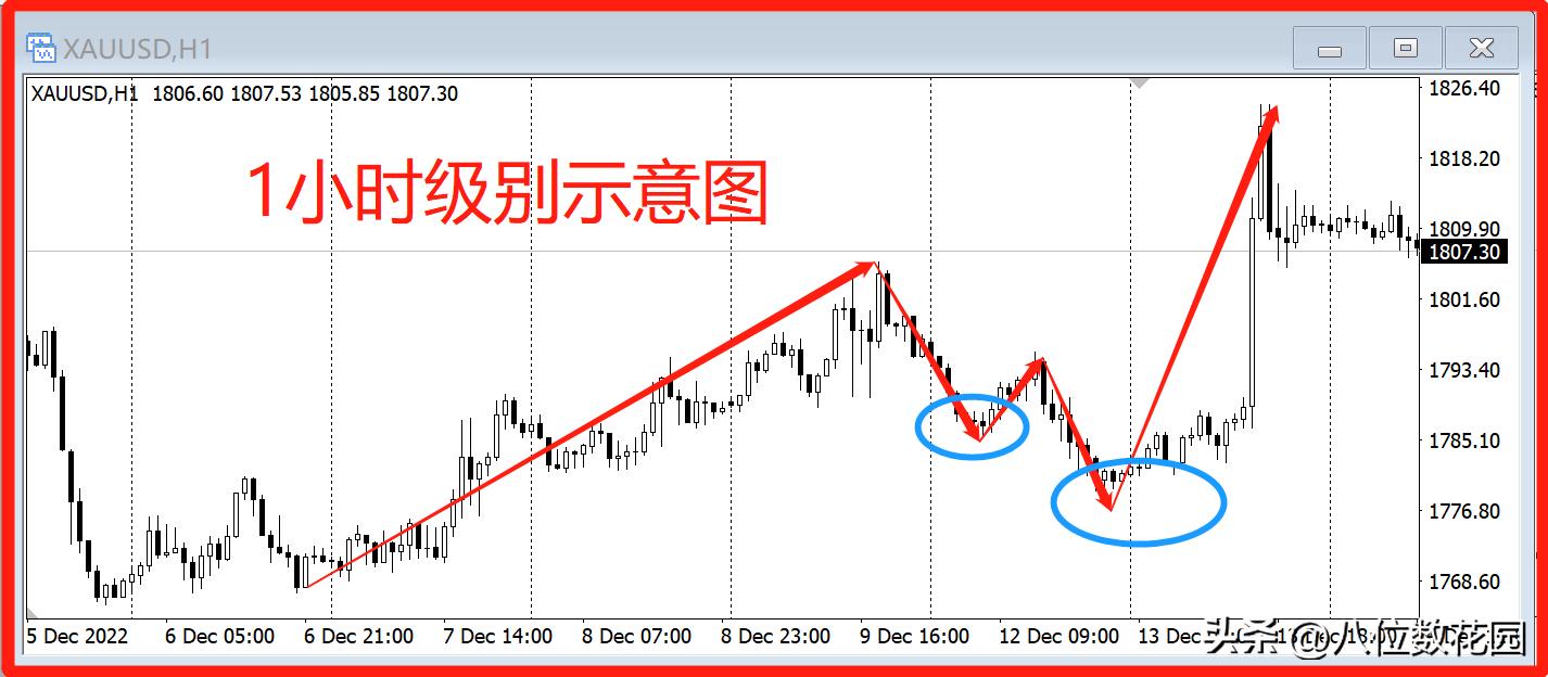 判断买点最简单的方法,最低买点和最高卖点的判断