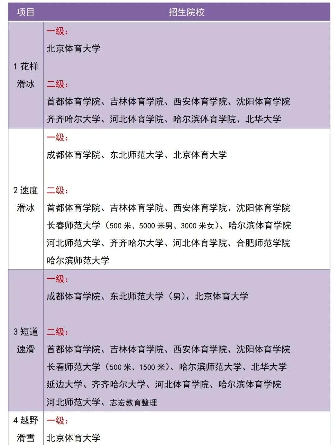 2023体育单招专项分,体育单招新增58所院校收什么项目