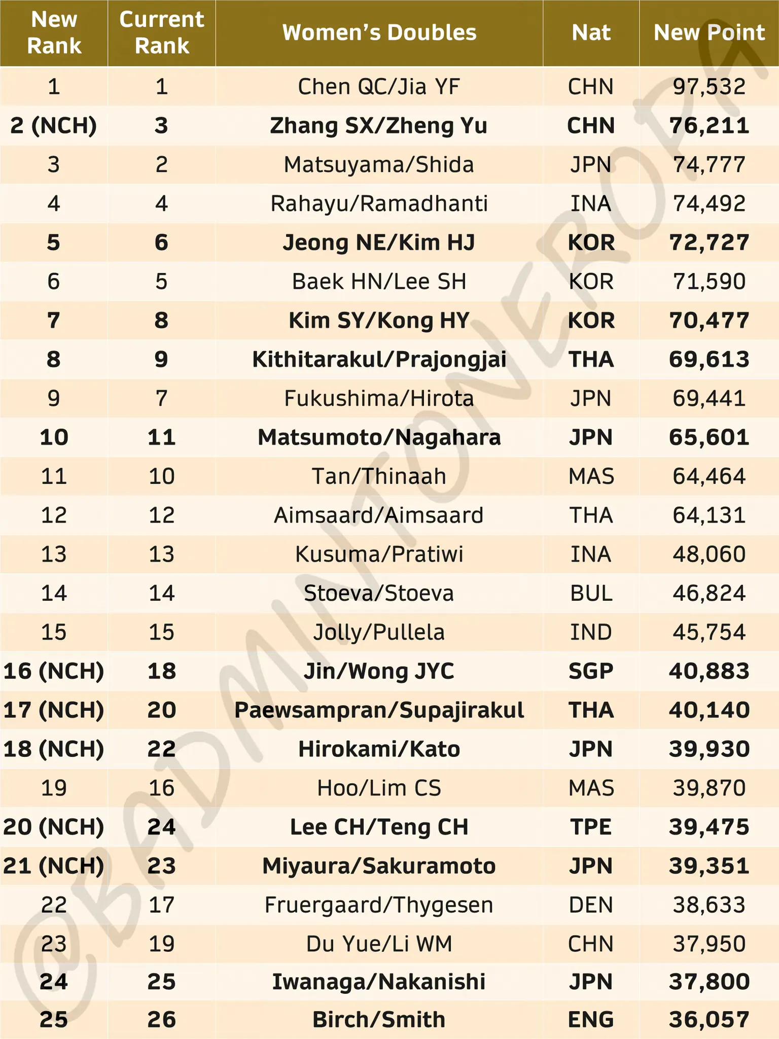 羽毛球奥运积分最新排名,中国羽毛球队巴黎奥运会