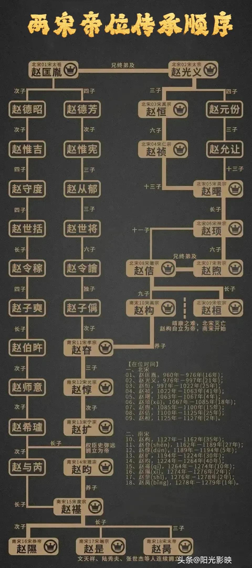 一张图看懂历史大事件朝代顺序表,宋朝记载历代帝王陵被盗