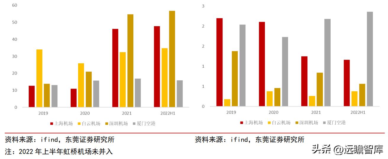 上海机场2月国际客流量,上海机场盈利结构分析
