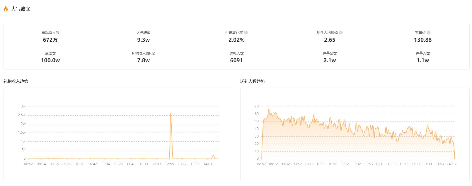 快手直播数据怎么分析,快手复盘直播