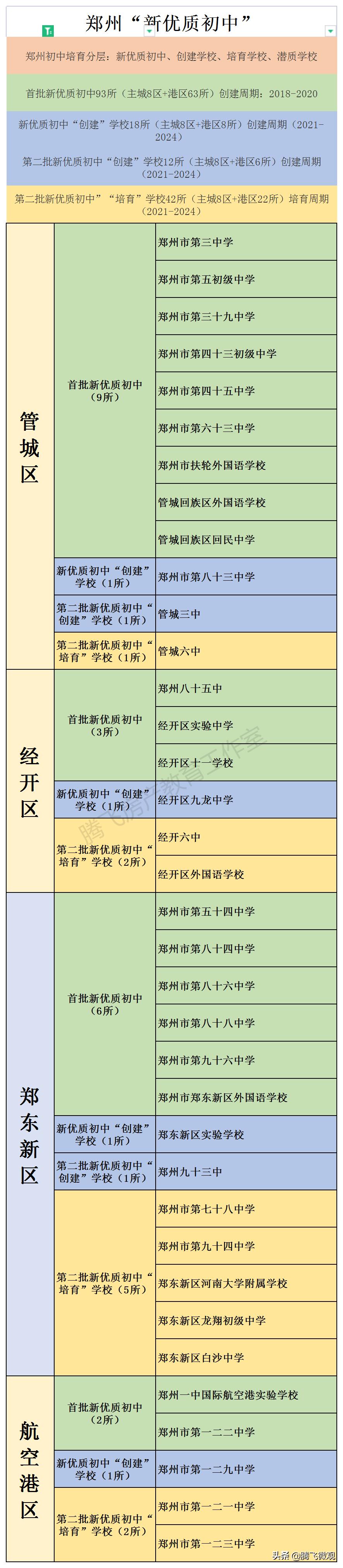 郑州中原区重点初中学校,郑州全部初中学校