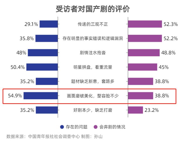 内娱怪象引热议，整容磨皮横扫各大国剧，越“不要脸”越火？