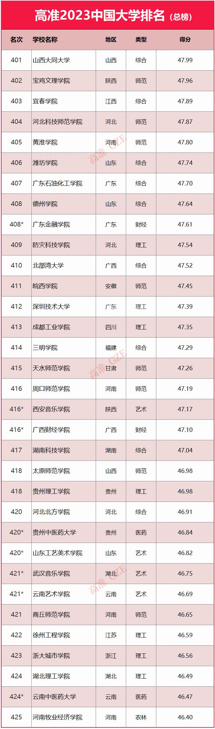 2023年985大学排名,2023年qs大学排名最新