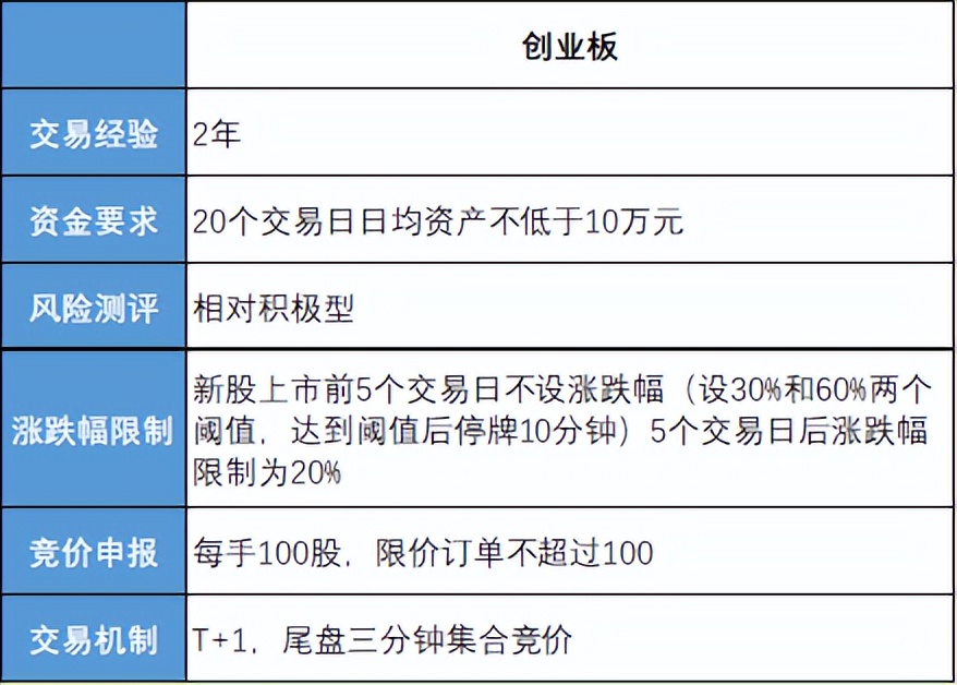 创业板注册制权限开通什么意思,注册制创业板申请权限