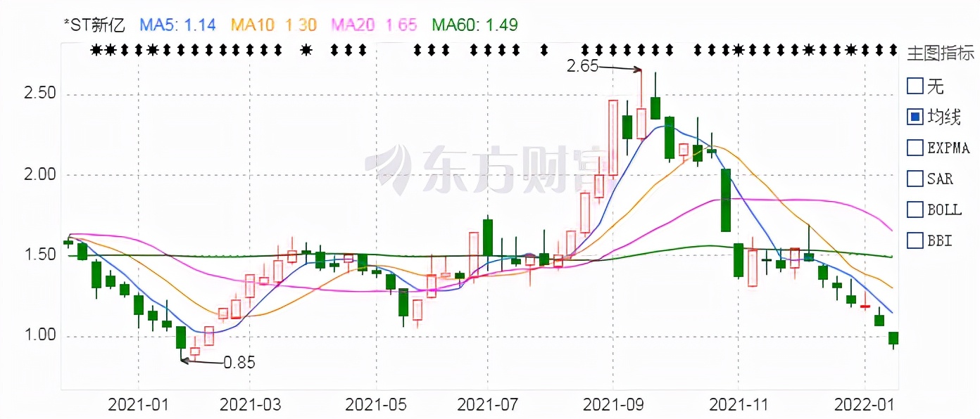 st新亿退市整理期,st新亿股票停盘原因