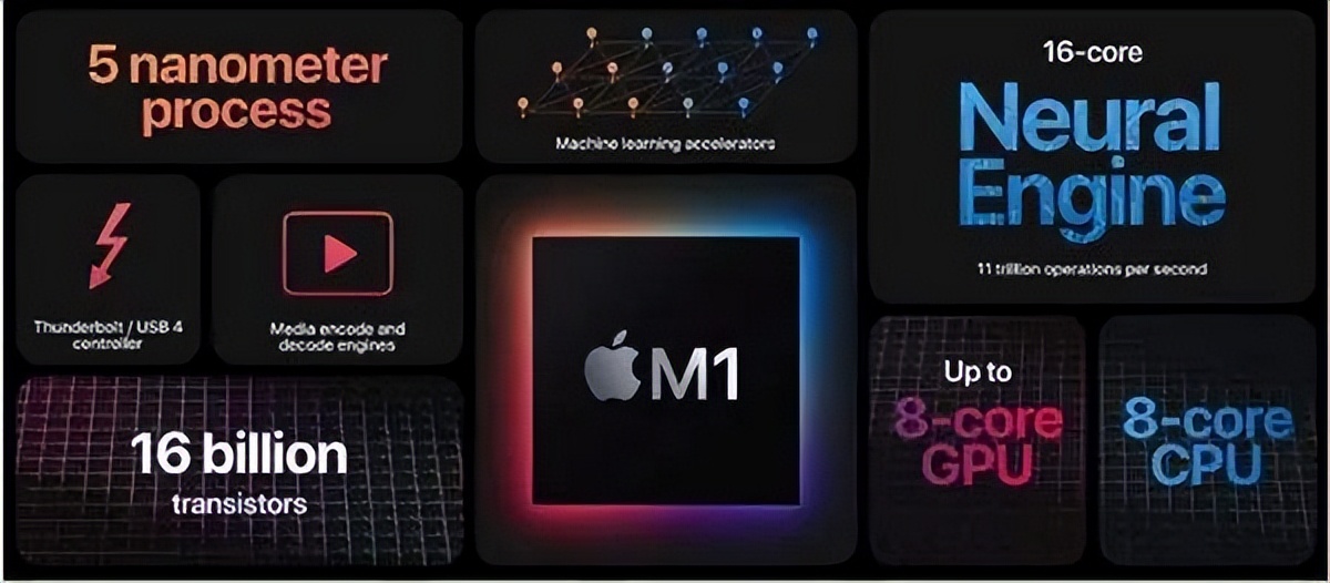 苹果m1芯片谁代工的,苹果m1芯片有多强悍