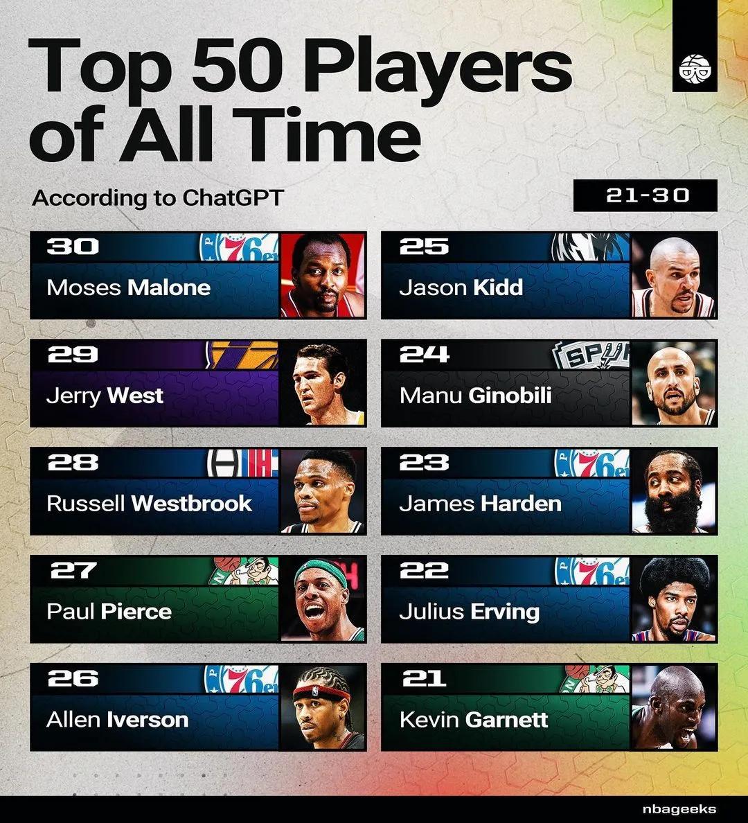 美媒评选nba历史十大四号秀,美媒列哈登两大神迹