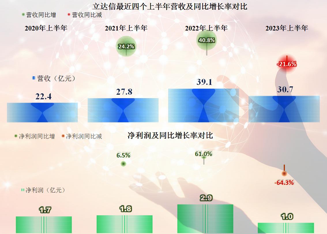 立达信2023年业绩,立达信年报解读