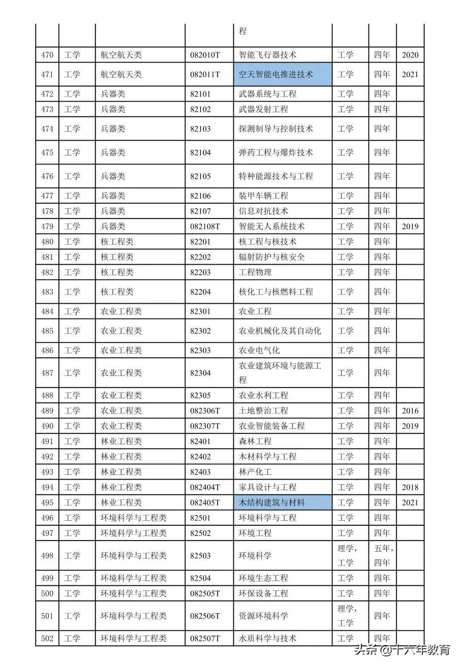 普通高校本科目录2012,全国普通高校本科目录