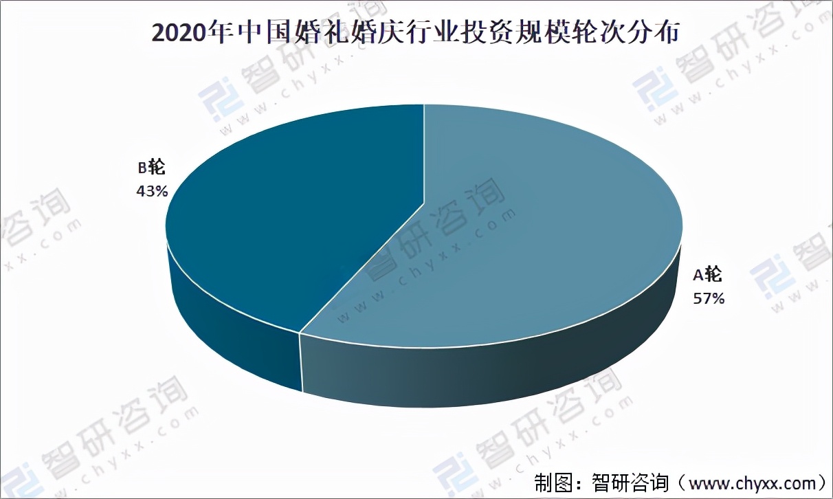2022婚庆行业市场分析趋势,婚庆公司投资分析