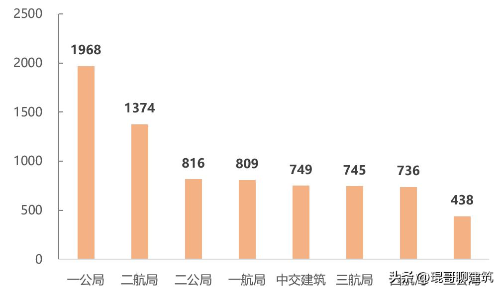 中国八大建筑央企营业收入,中国交建集团2023年利润