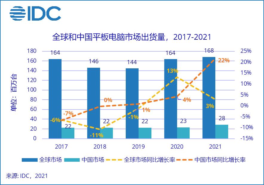 2022年中国平板电脑的销量,2022年全球平板电脑出货量