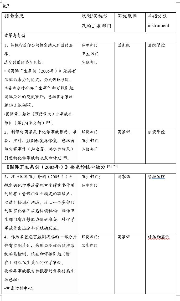 世界卫生组织和其他联合国机构关于化学品健康和环境指南文书概要