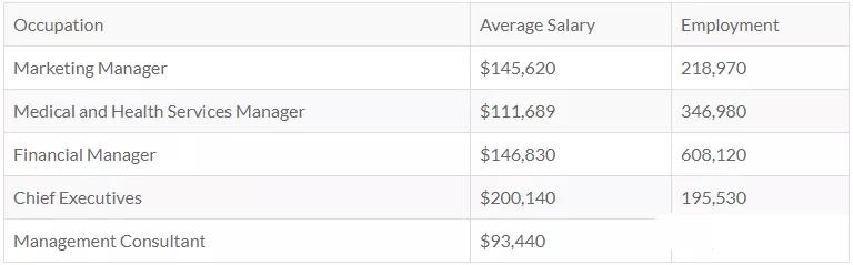 美国top30硕士专业排名,美国大学热门研究生细分专业