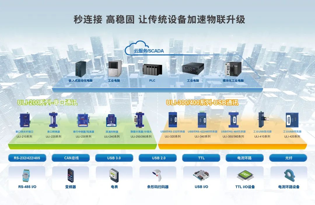 新品首发|研华ULI工业现场通讯连接方案加速传统设备融入物联世界