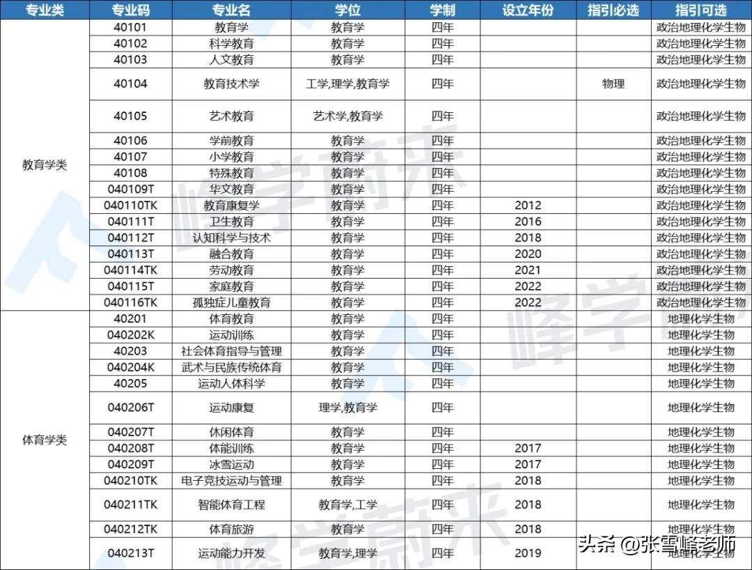 国家教育部专业目录及名称代码表,教育部公布国家一级专业目录