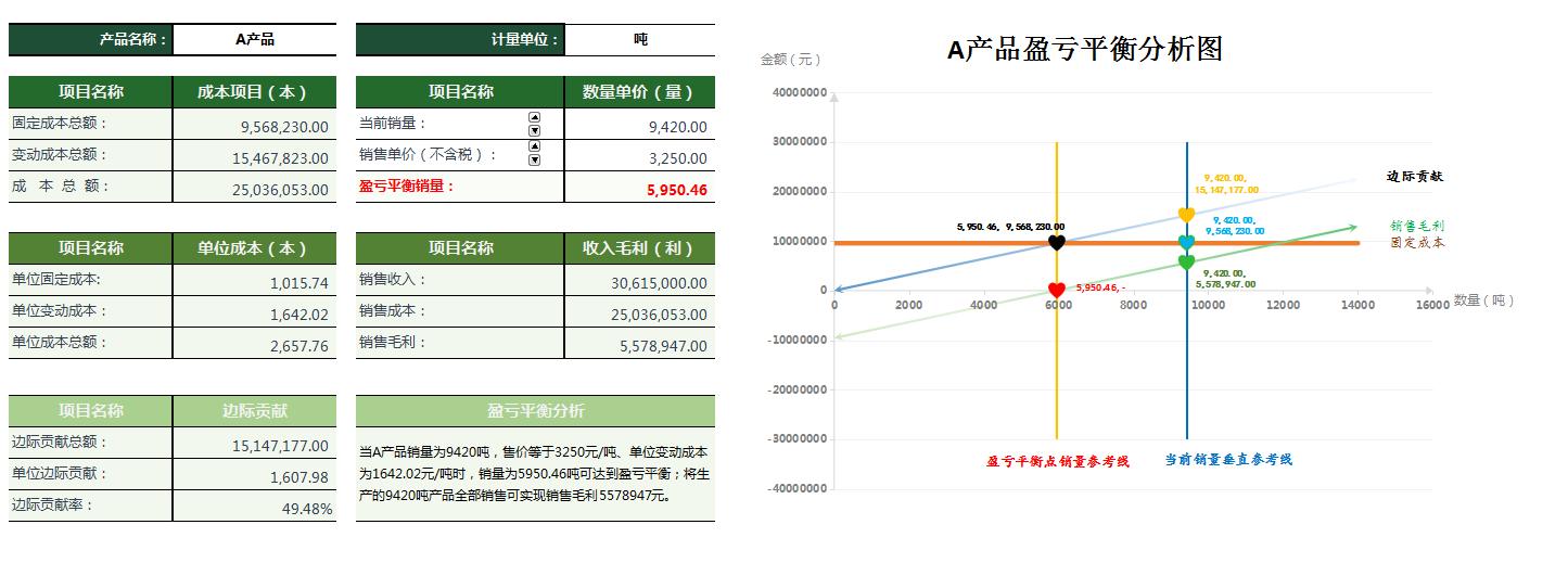 如何用excel测算盈亏平衡点,挖到宝藏软件