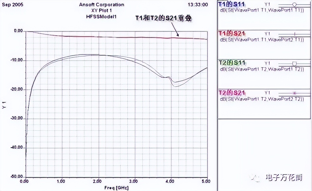 差分信号回流路径的全波电磁场