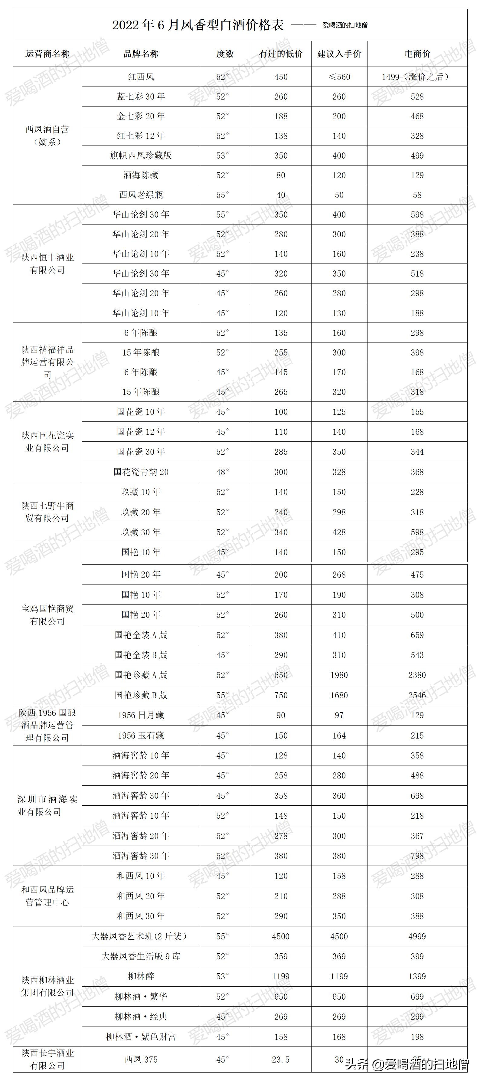 陕西6月份购酒指南：凤香型白酒怎么选？
