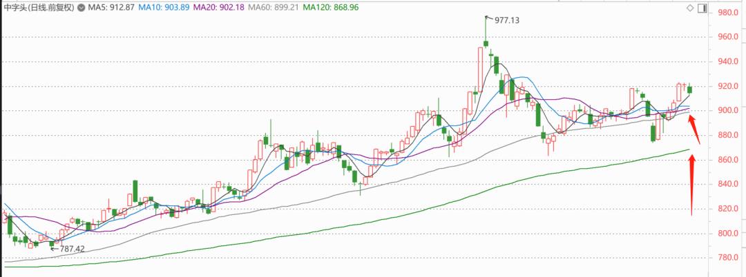 *特中**估可能要跌到120日线