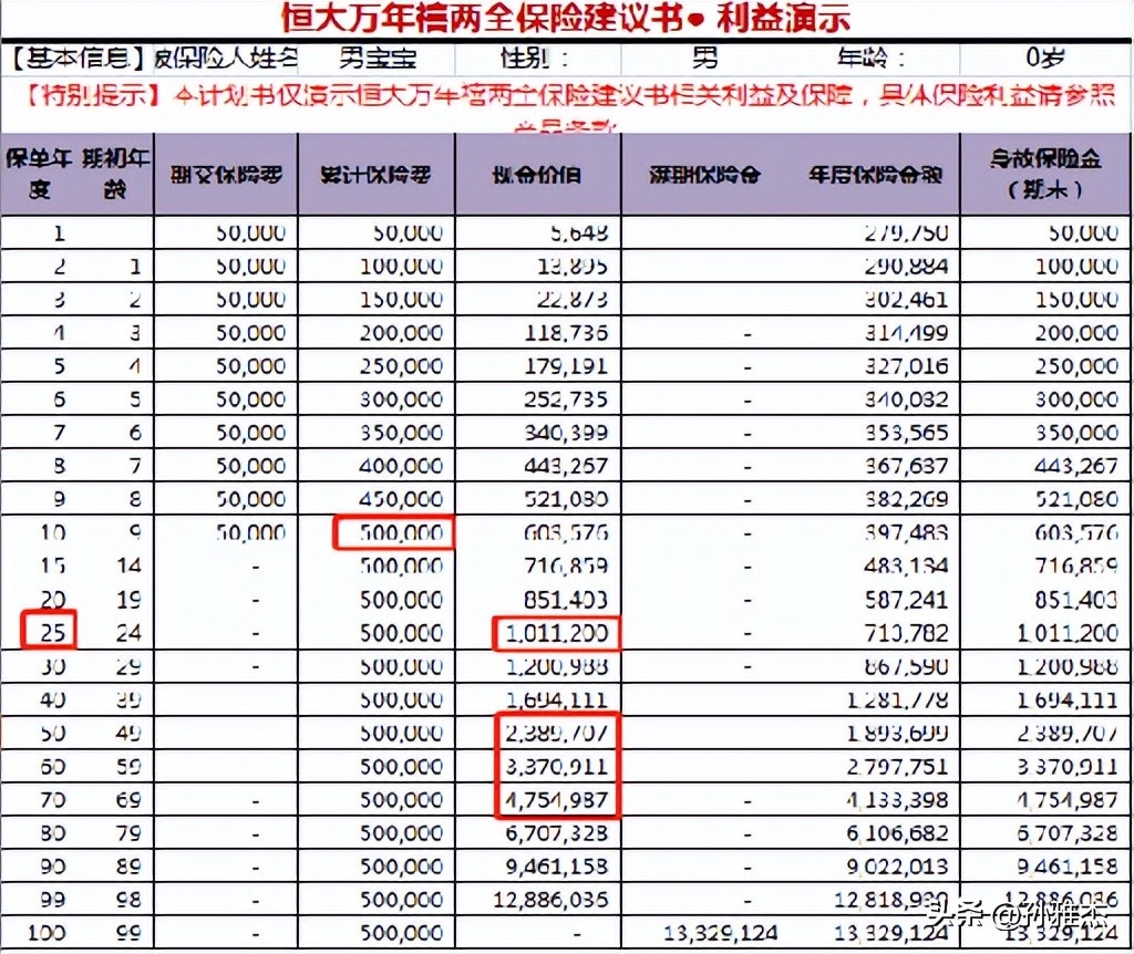恒大人寿万年禧终身寿险怎么购买,恒大万年禧两全保险减保规则