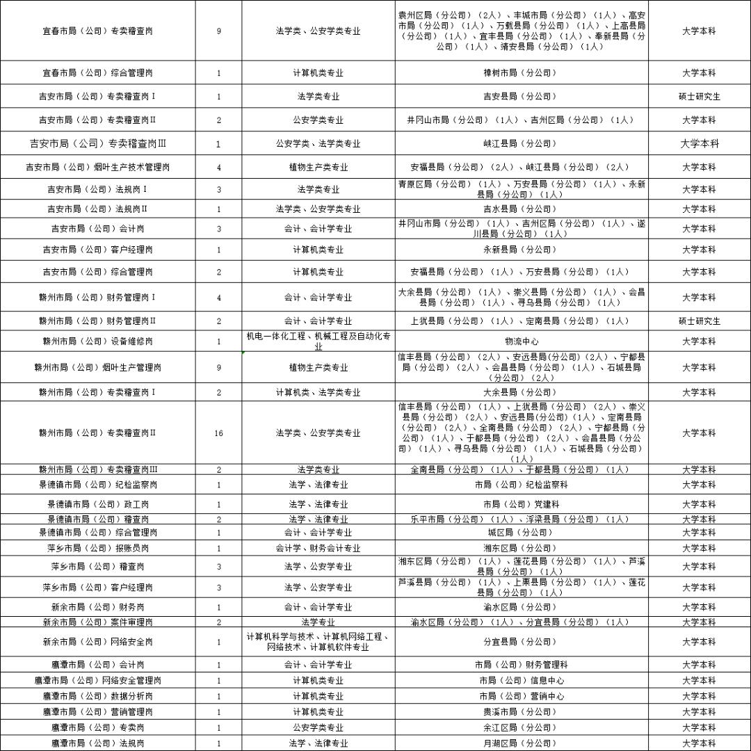 省内招245人部分有编制 (江西多地招聘部分有编招624人)