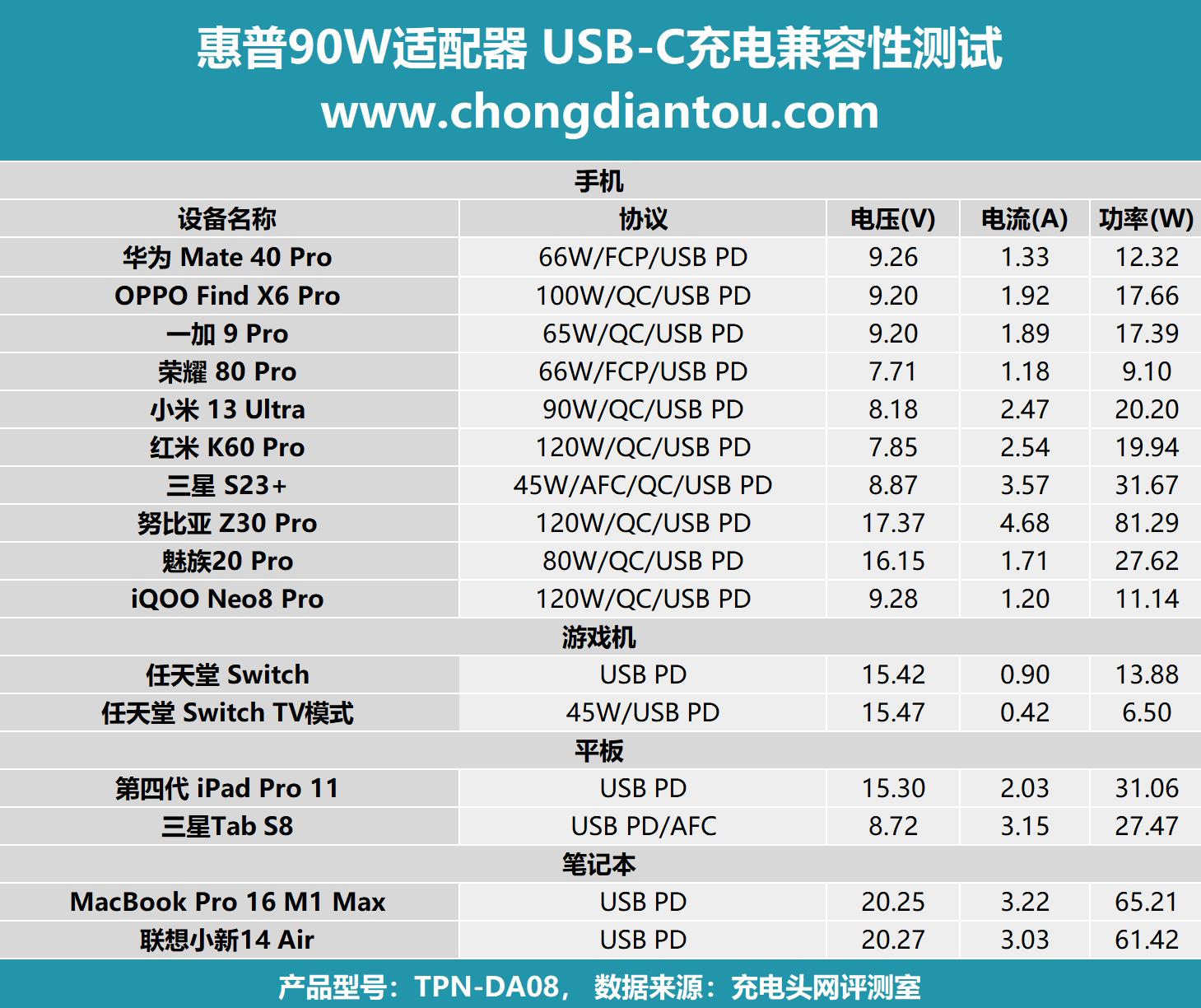 一体式typec数据线,惠普typec接口支持120w充电吗