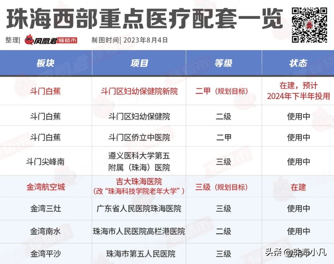西区医疗中心,最新医疗机构消息