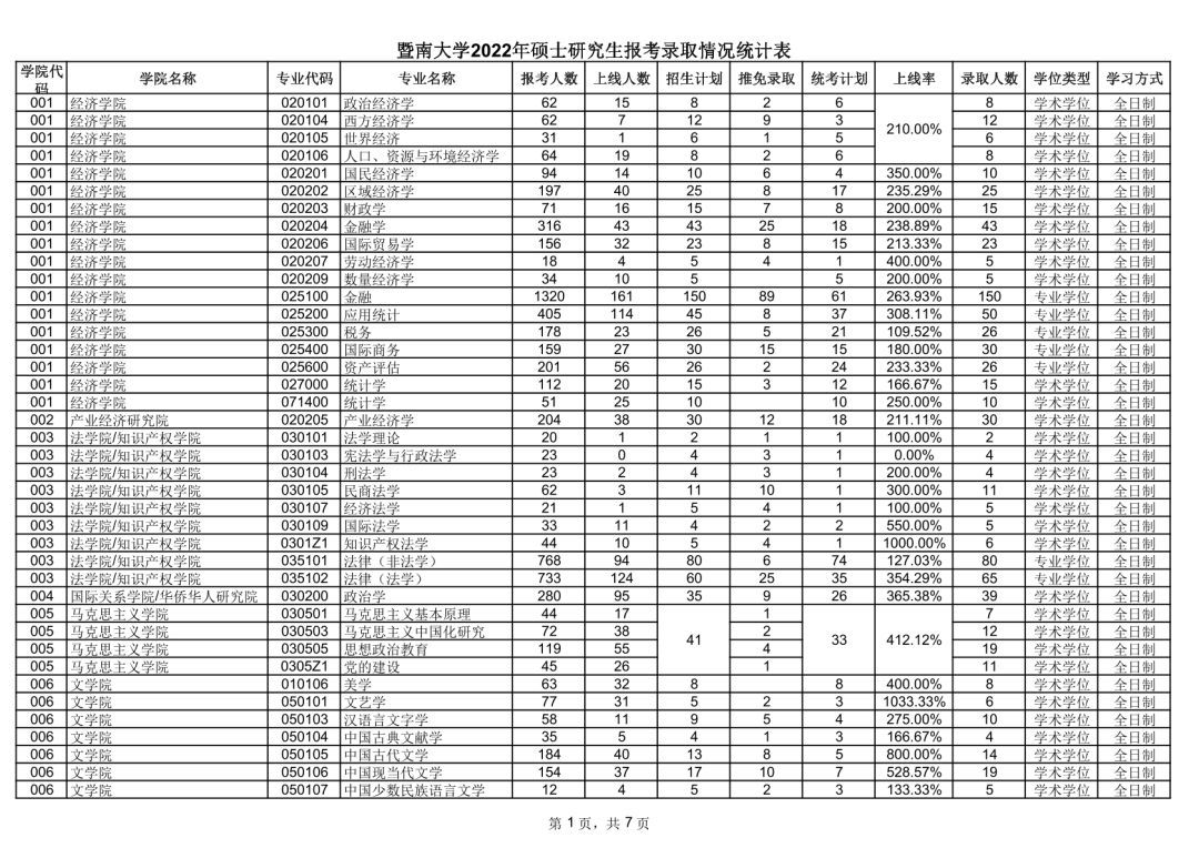 暨南大学学硕新传考研报录比,暨南大学各专业考研2022报考人数
