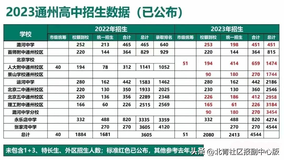 6个班、270人，通州这所牛校9月招首届高中生，将有机会去本部学习