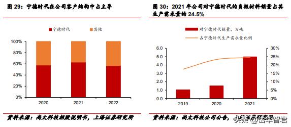 石墨化加工的前景,石墨化行业前景