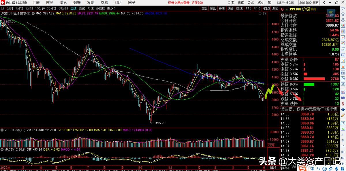 缠论白酒板块怎么样,缠论大盘和板块的对比