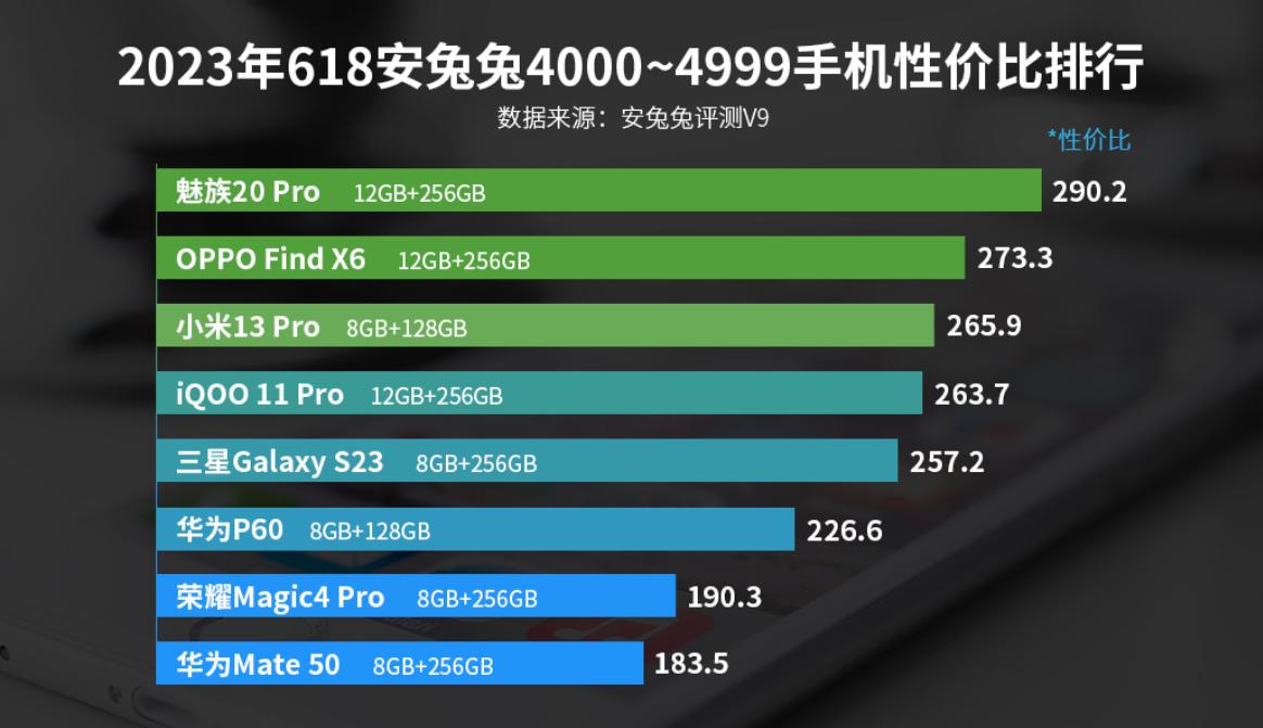 安兔兔2021手机性价比排行千元机,魅族20跑分安兔兔