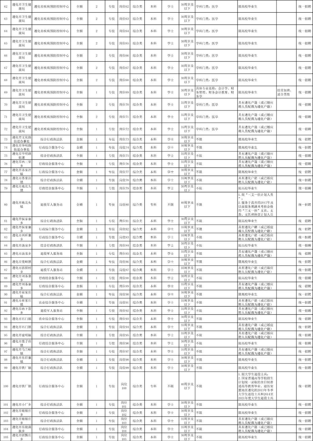 唐山南堡经济开发区事业编招聘,唐山发布事业单位招聘公告