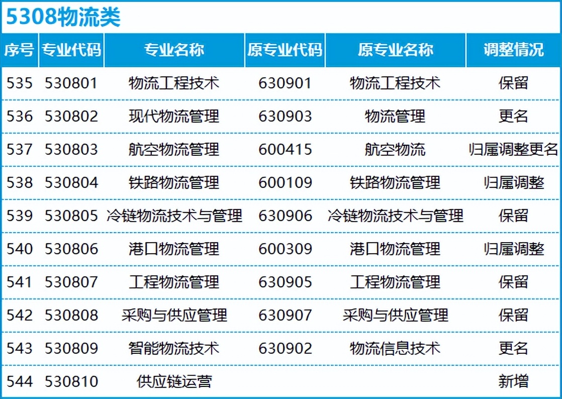 转本后怎么选专业,不打算升本应该选什么专业