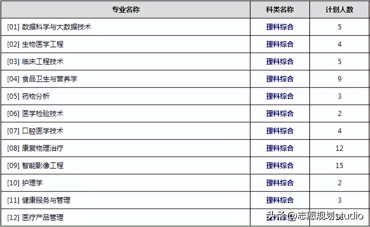 上海健康医学院前身是什么学校,全国最有名的医学院有哪些