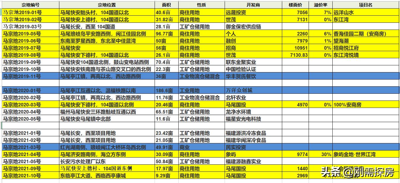 马尾区房价最新消息,马尾房价下跌了多少