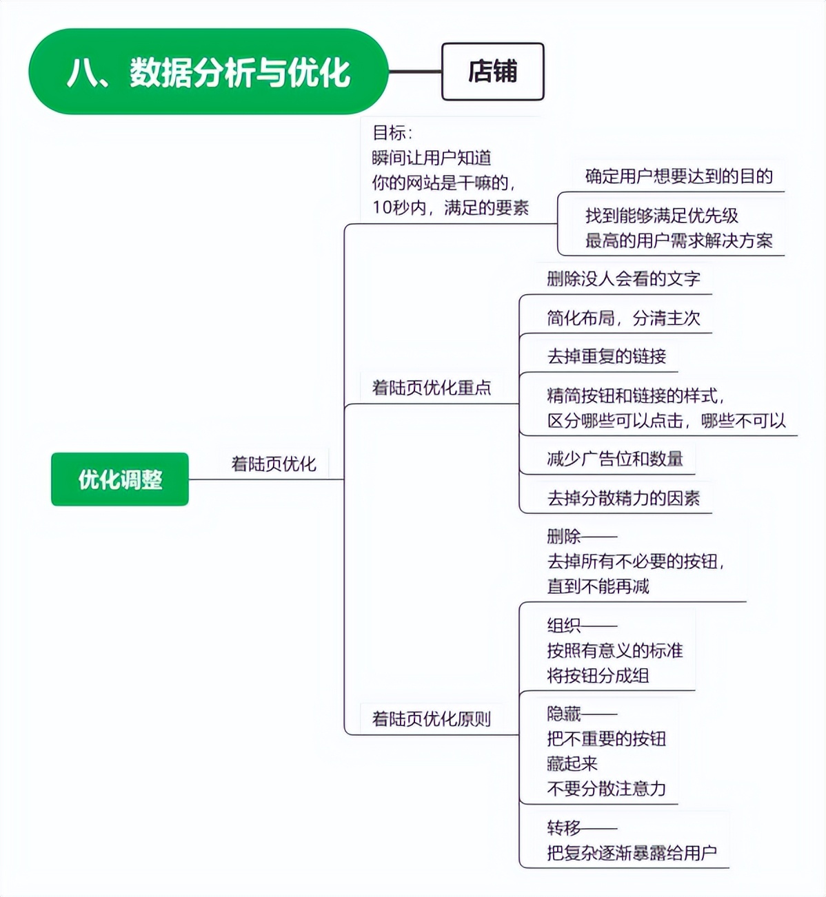网站店铺运营知识分享,如何优化网站店铺数据