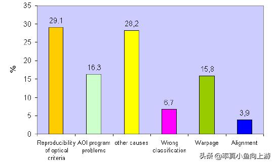 aoi检测误报率在多少属于正常,aoi测试时坐标经常偏移