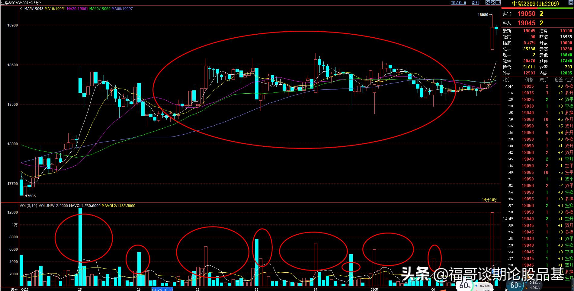 期货如何从盘面看持仓走势,期货主力操作过程图解