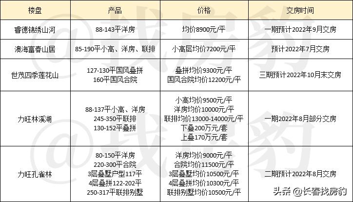 2022年超70盘交房,南城竟成最难考生
