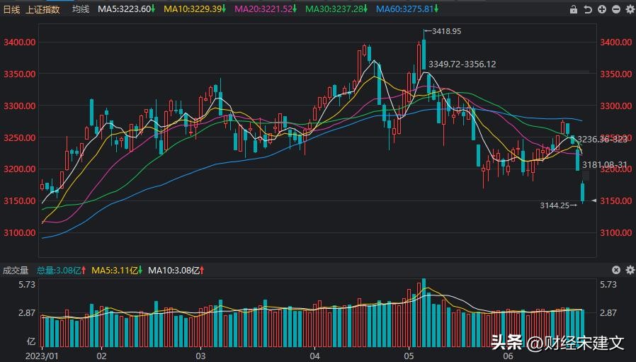 周四a股热门题材股全线杀跌,a股全线杀跌外资狂抛70亿