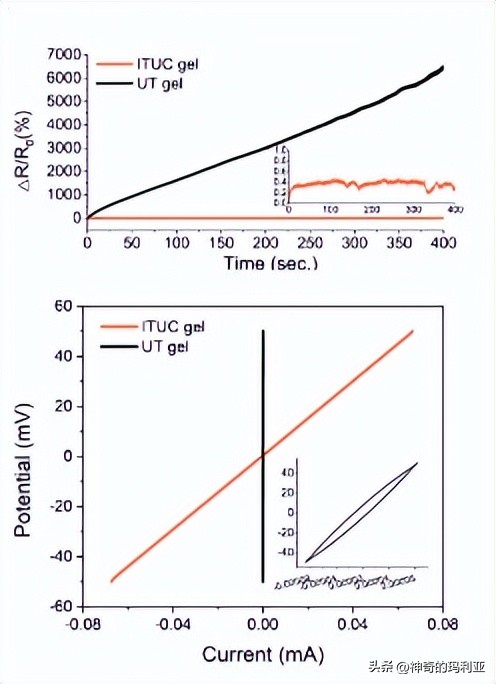 磁性响应水凝胶,光热效应水凝胶