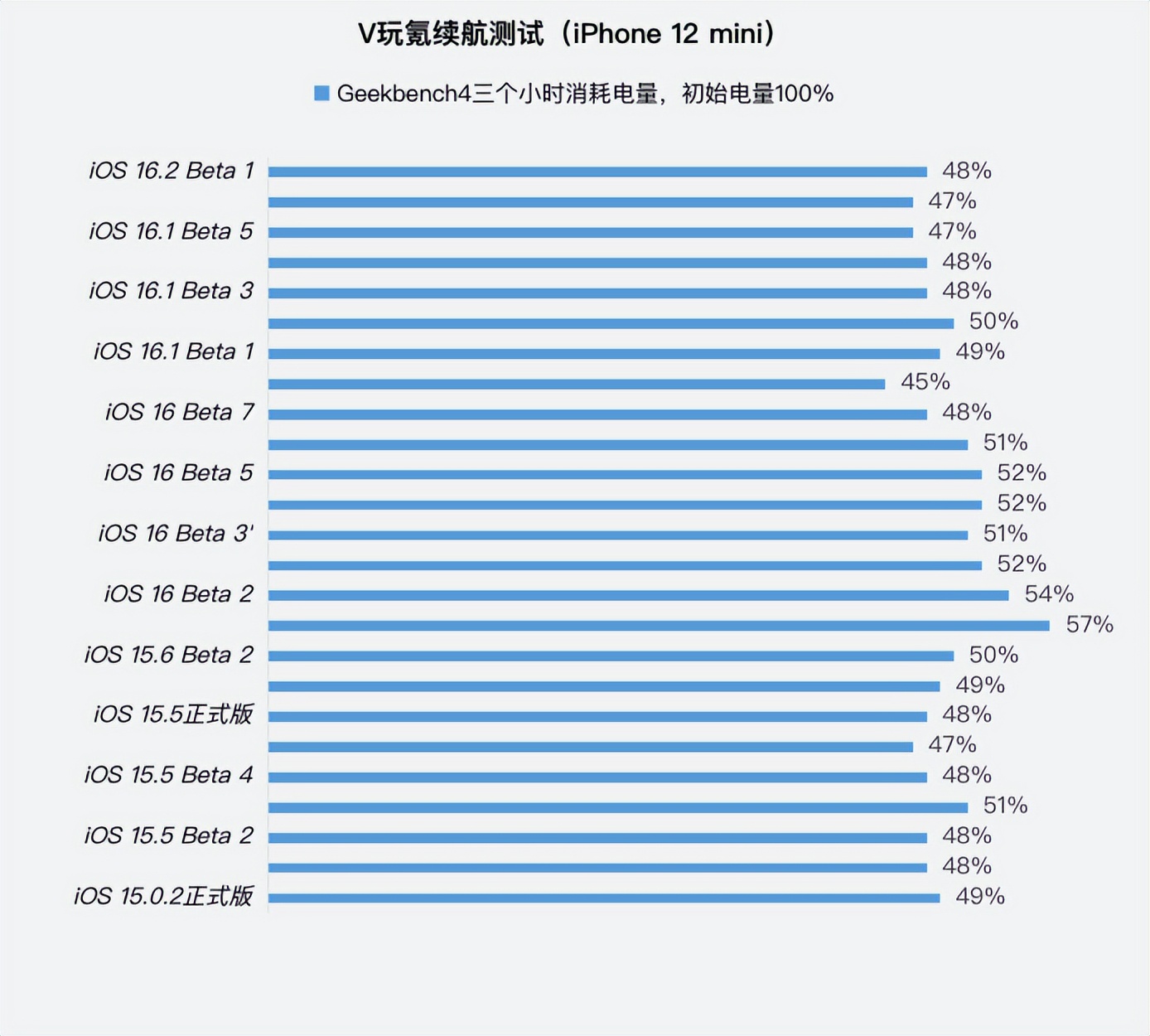 苹果ios16.2beta更新弹窗怎么解决,ios16.1beta无法更新回16.0