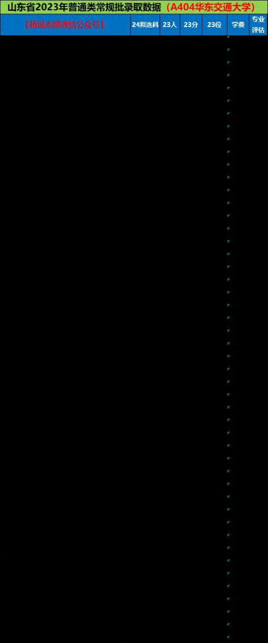 上海交大与重庆交大哪个好,西南交大交通运输全国第一