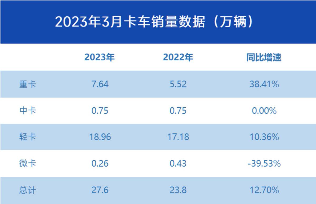 3月卡车销量出炉，重卡实现两位数同比上升，这些机遇点要把握！
