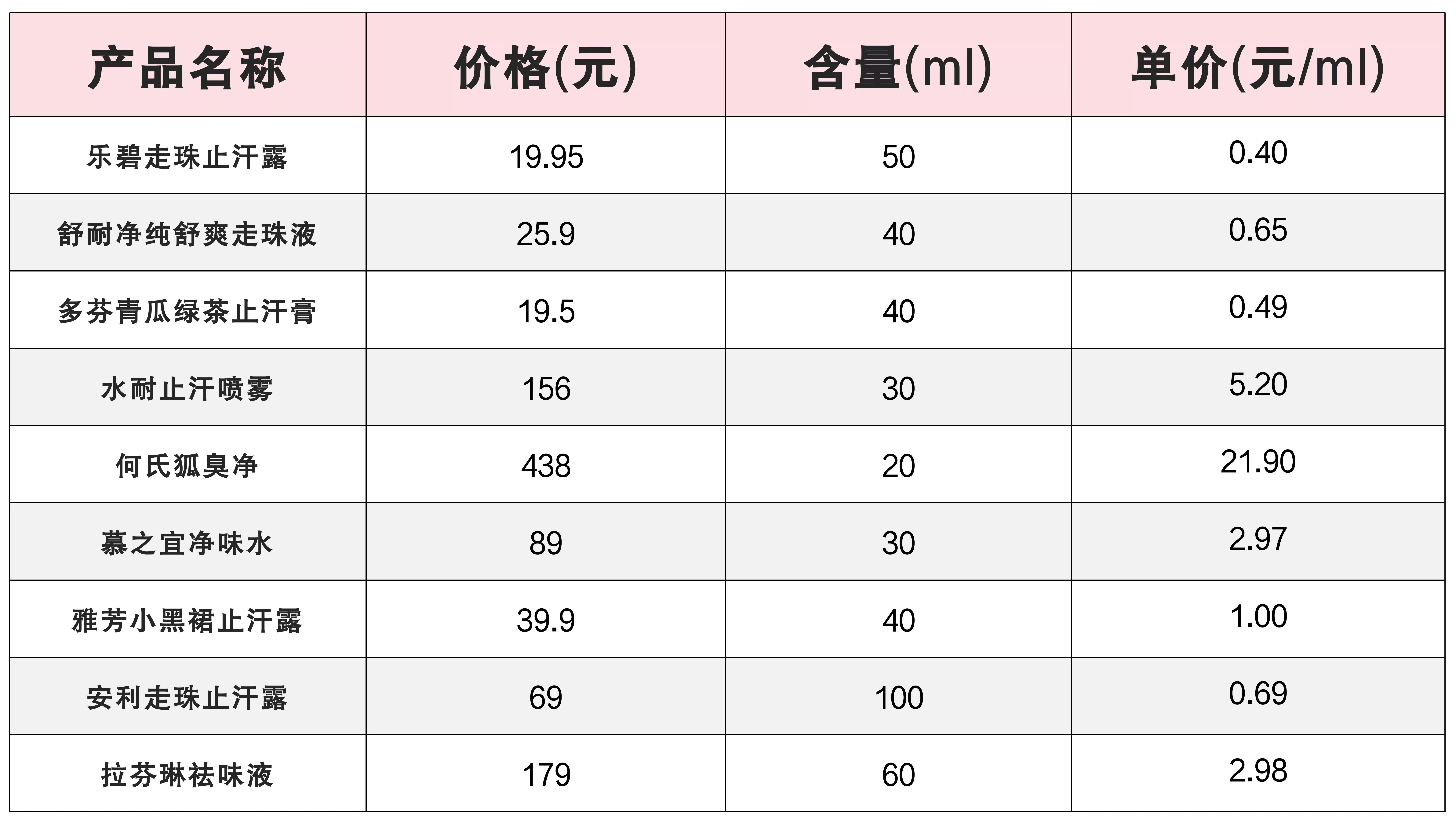 十大狐臭止汗露品牌,哪个牌子的止汗露有除狐臭的功效