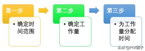 项目管理计划的内容口诀,项目管理的十二条黄金原则